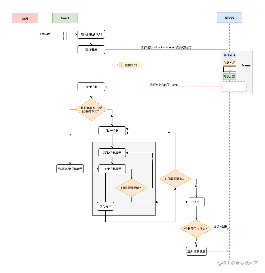 这可能是最通俗的 React Fiber(时间分片) 打开方式[亲测有效]_https://bianchenghao6.com/blog_后端_第17张