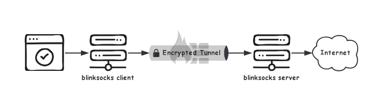 blinksocks