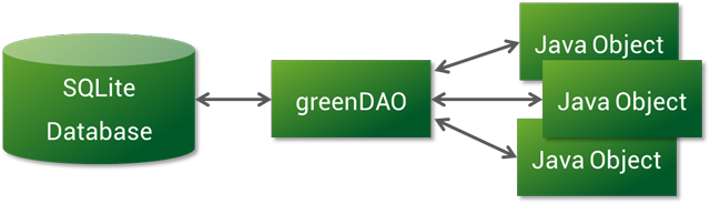 GreenDao的原理.png