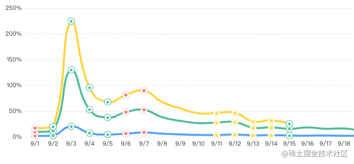 Create your own visual interface with Vue + Echarts - Moment For Technology