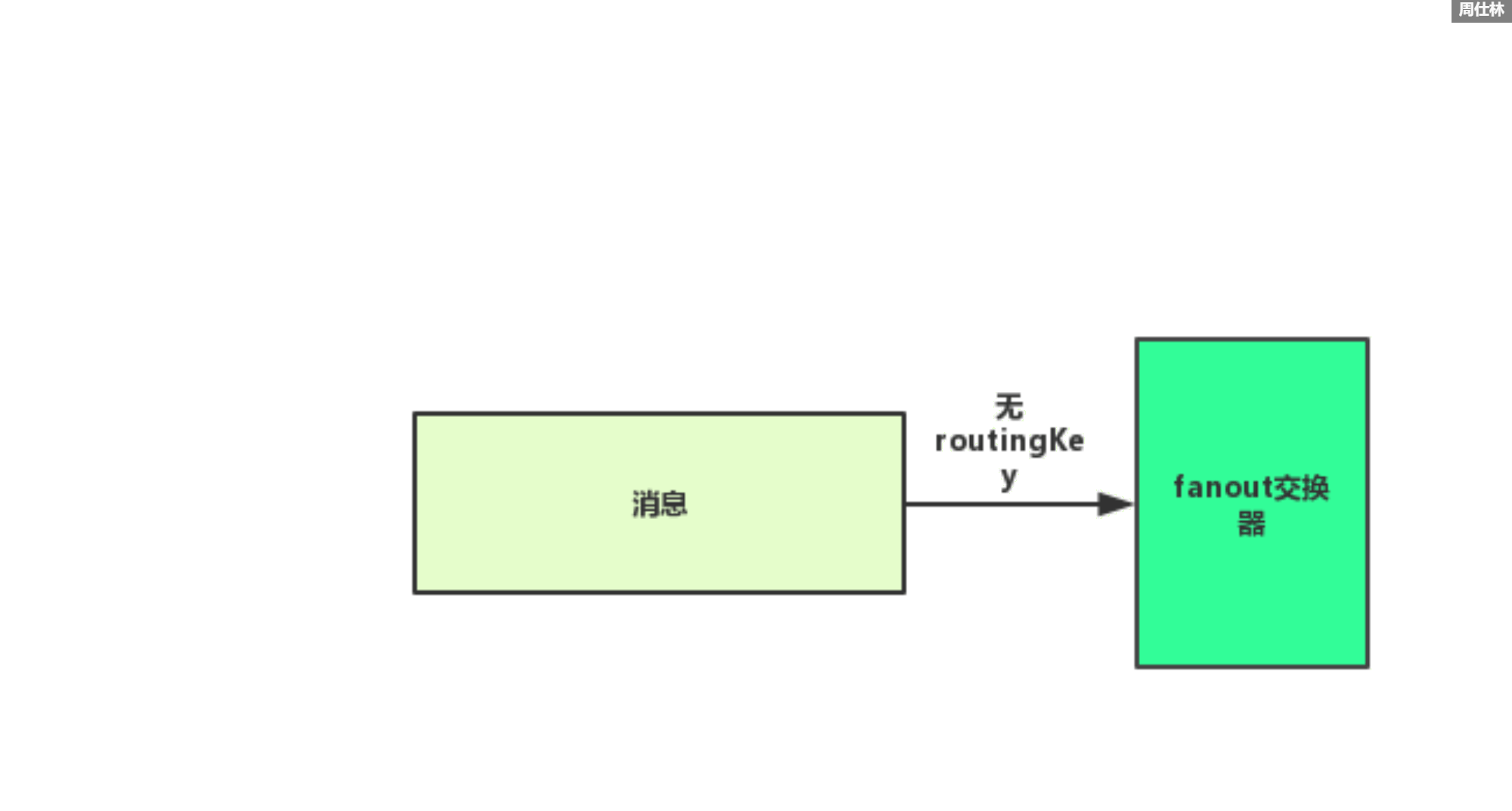 RabbitMQ(2) - Switch and queue API exploration - Moment For Technology
