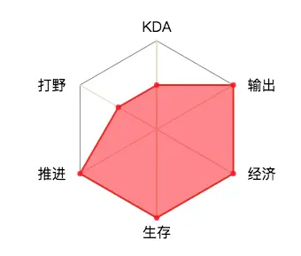 调整好的样式