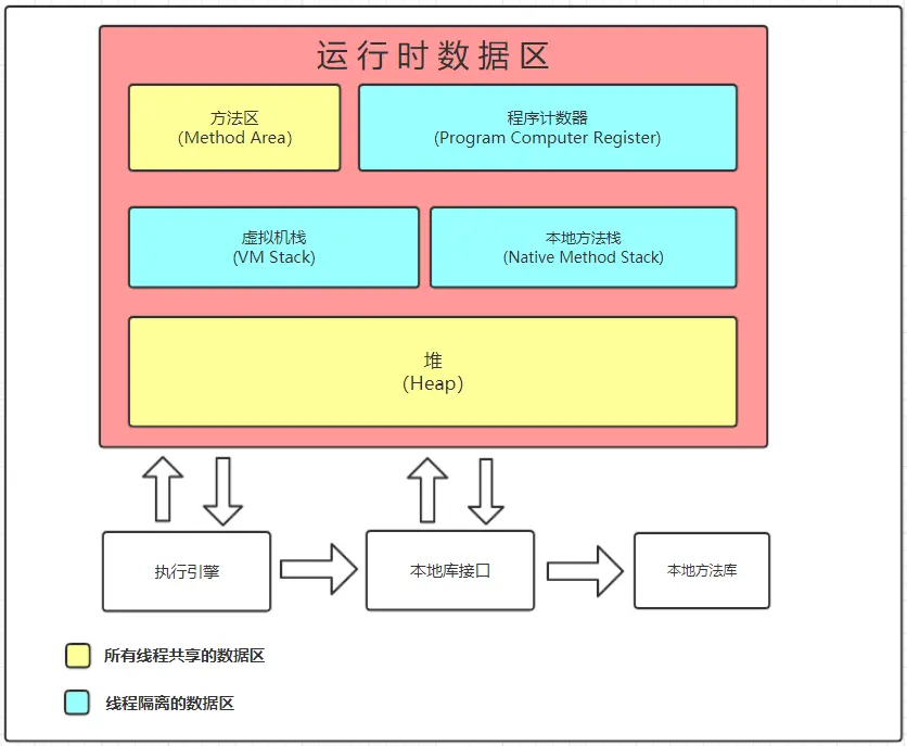 运行时数据区