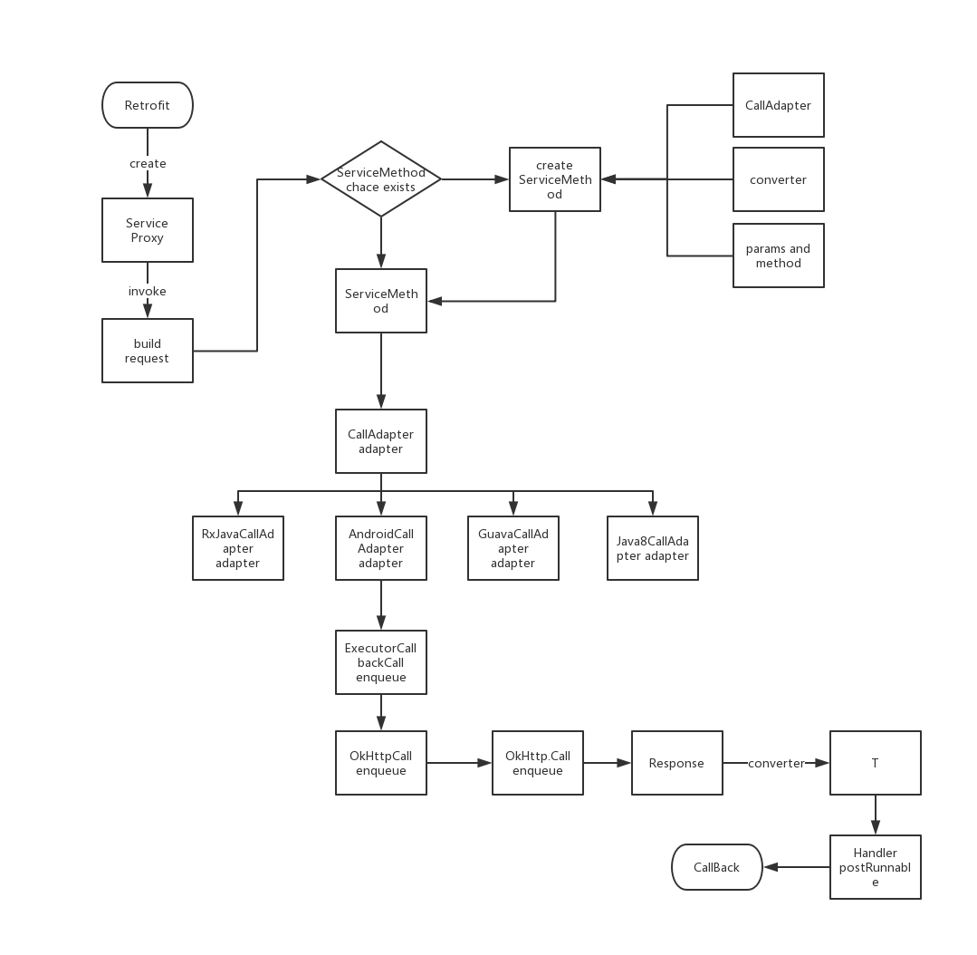 Retrofit执行过程