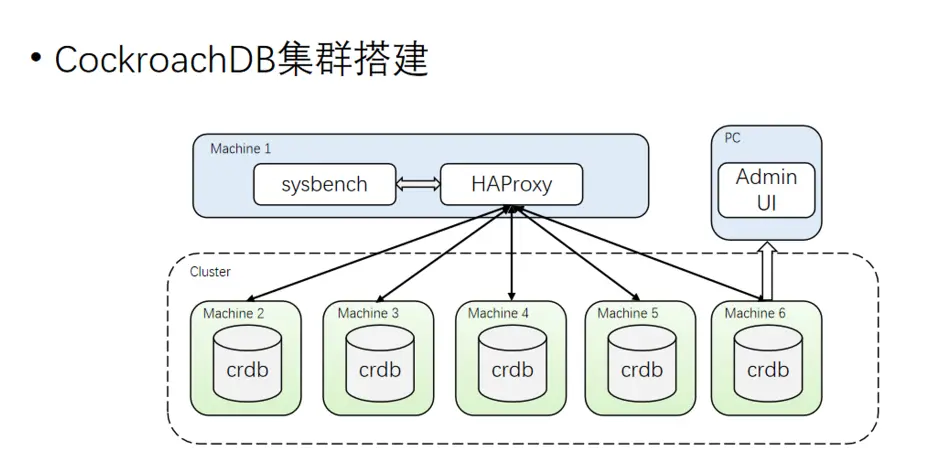 图 4 测试：CockroachDB 集群搭建