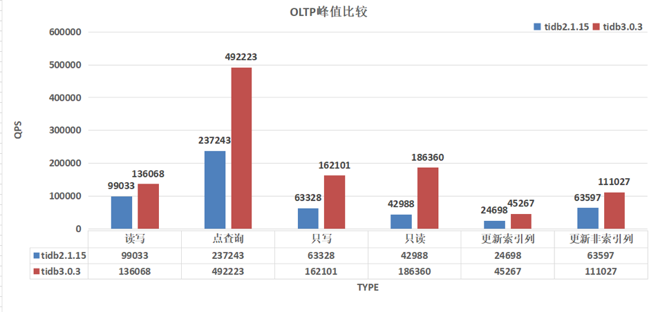 图 7 TiDB 2.1.15 vs 3.0.3：OLTP 峰值比较
