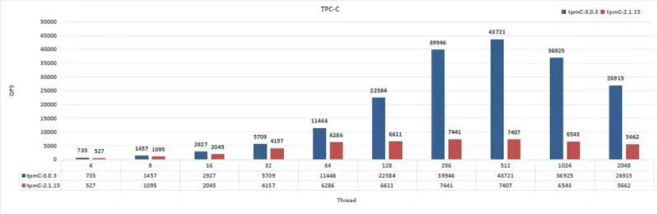 图 8 TiDB 2.1.15 vs 3.0.3：TPC-C