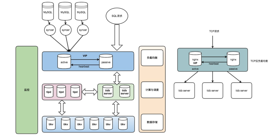 图 10 基于 TiDB 的架构设计