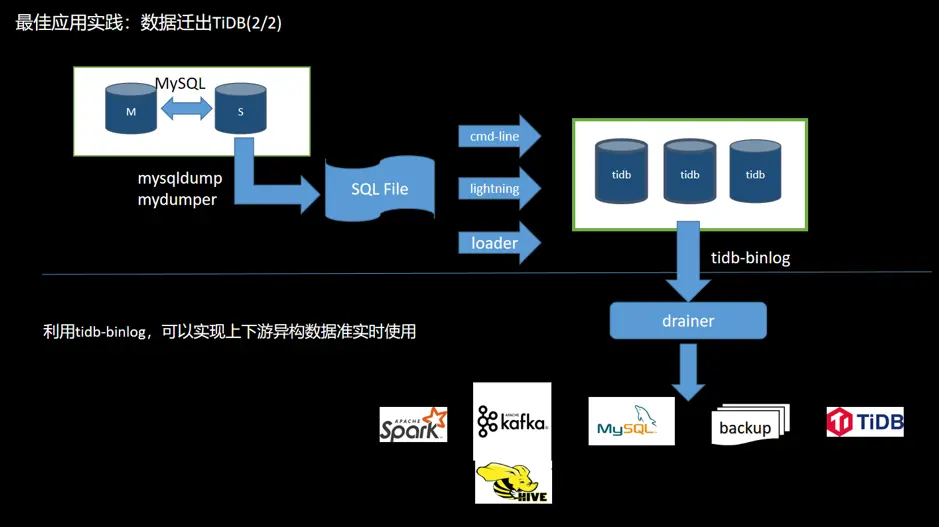 图 15 数据迁出 TiDB