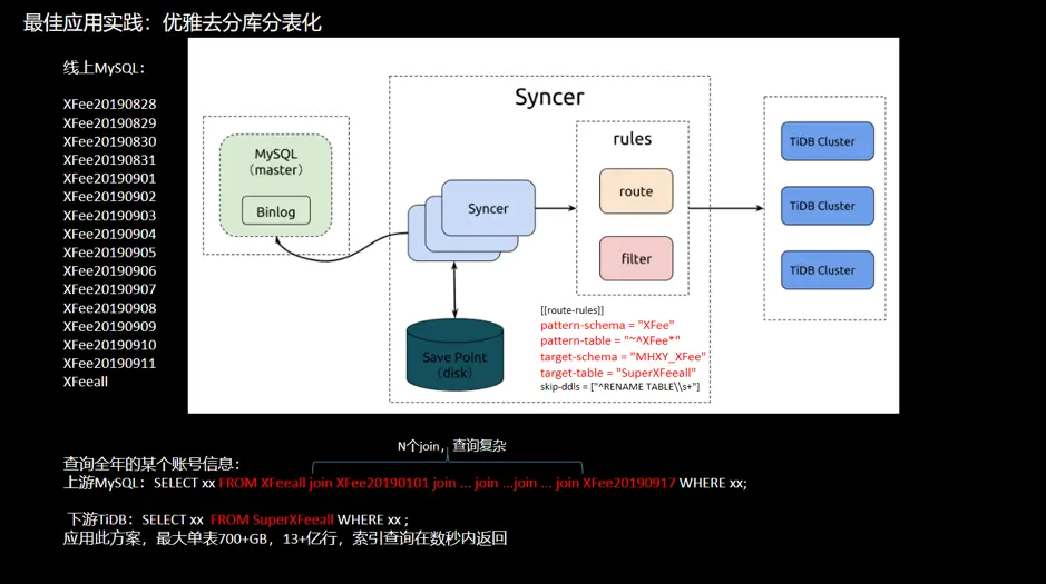 图 16 去分库分表举例