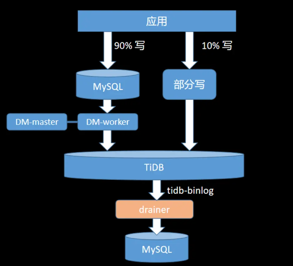 图 19 业务迁移之灰度切换