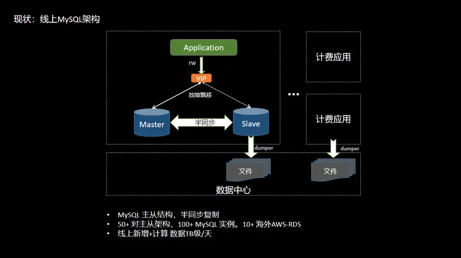 图 1 网易互娱计费组线上 MySQL 使用架构