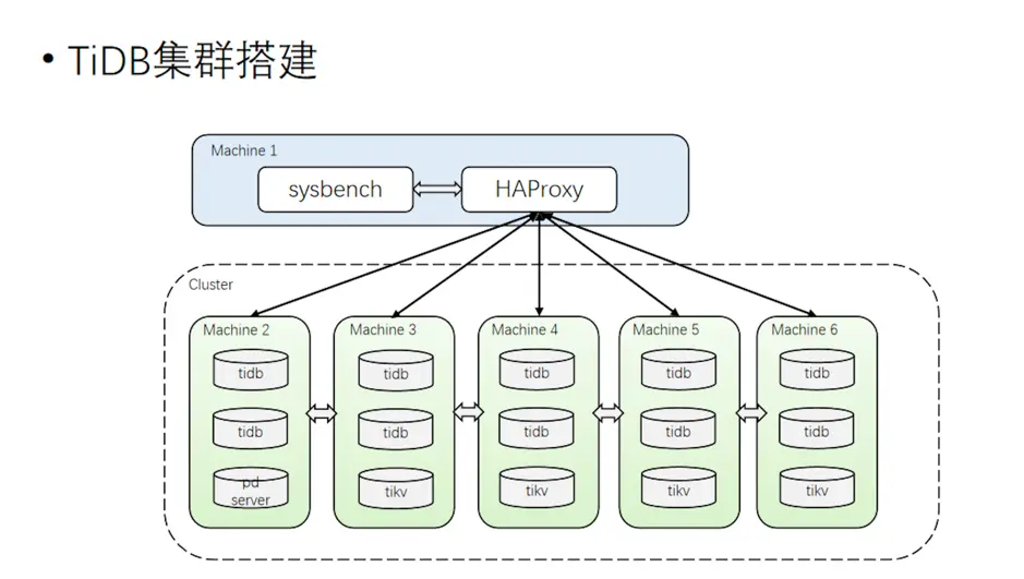 图 5 测试：TiDB 集群搭建