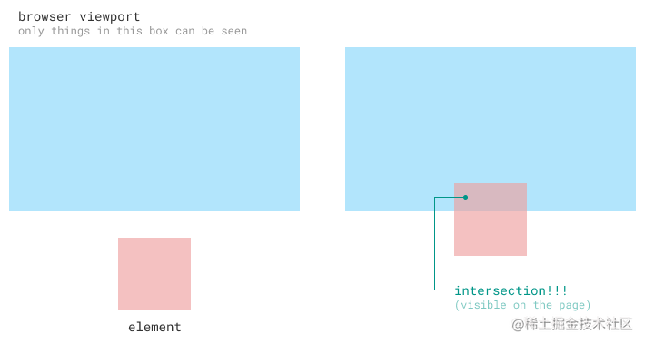 现代浏览器观察者 Observer API 指南