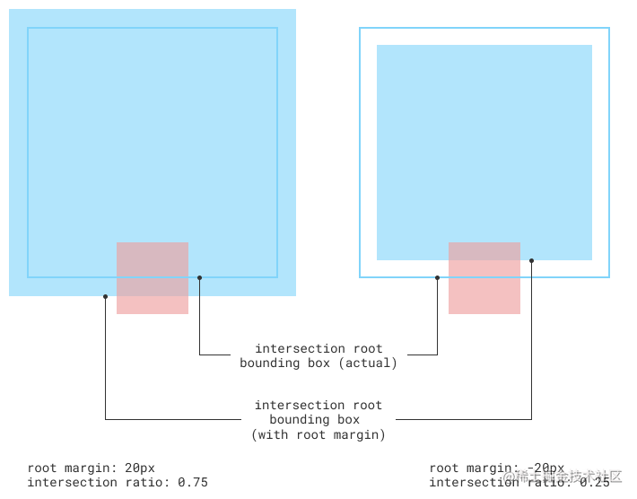 现代浏览器观察者 Observer API 指南