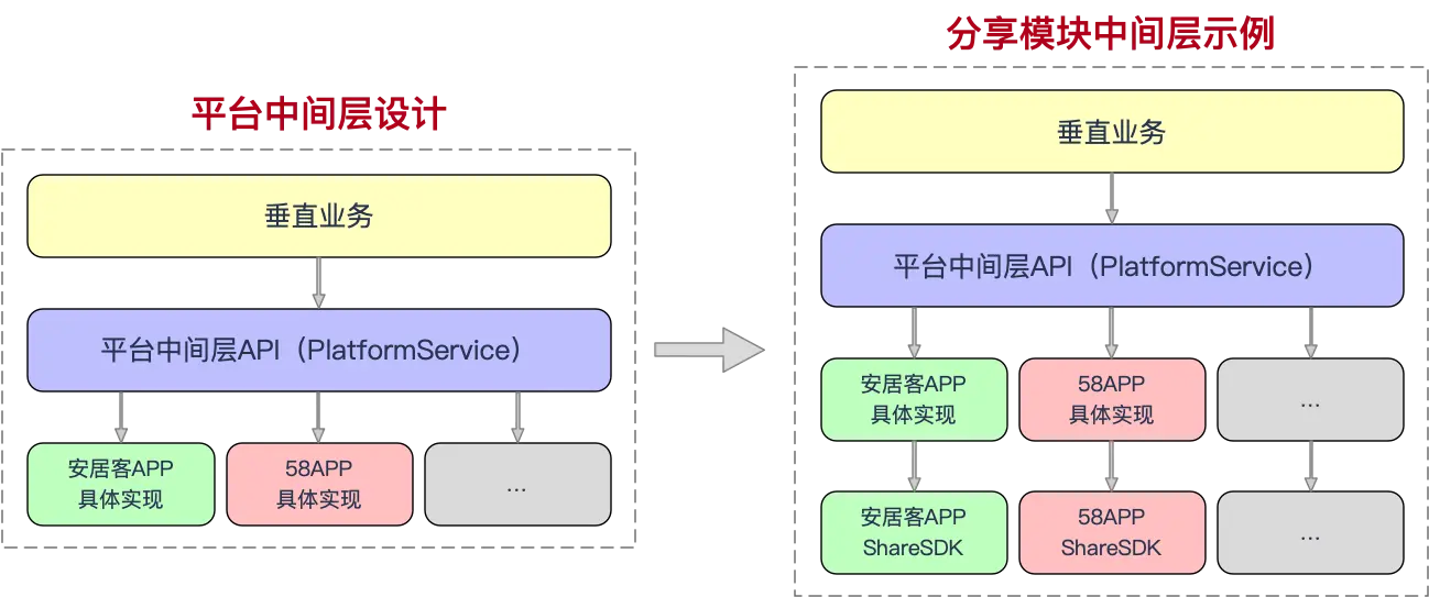 平台中间层设计及示例