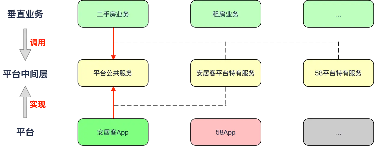 平台中间层服务划分