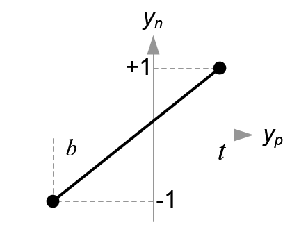 Mapping from $y_p$ to $y_n$