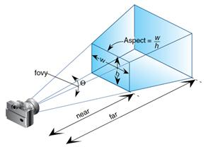 透视投影矩阵的对称视见体