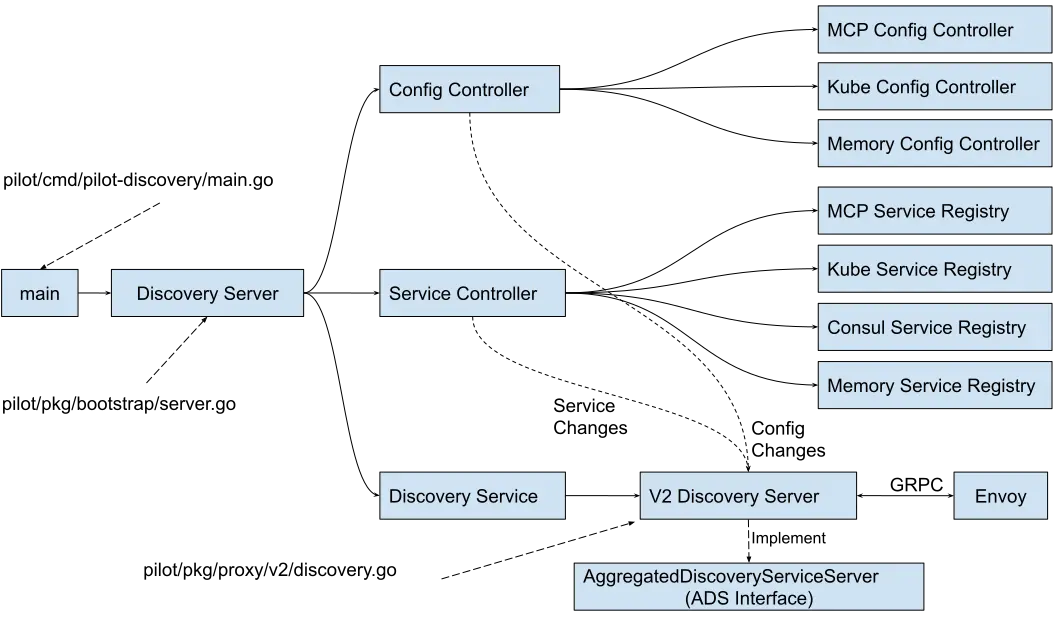 Pilot-Discovery代码结构