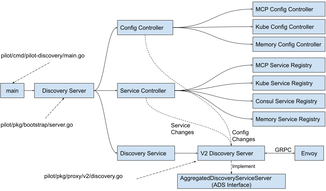 Pilot-Discovery代码结构