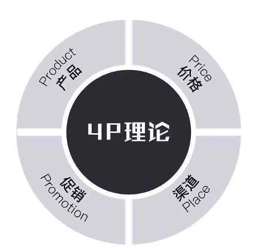 数据分析必会的六大实用模型