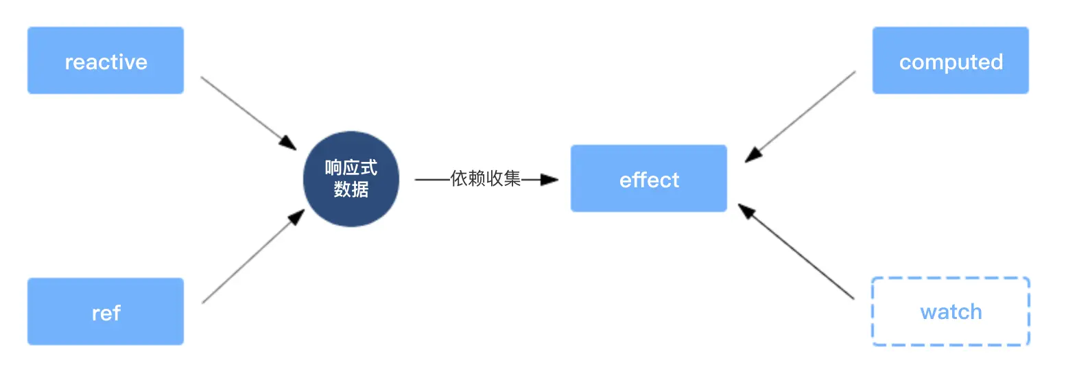 关键 API 间的关联
