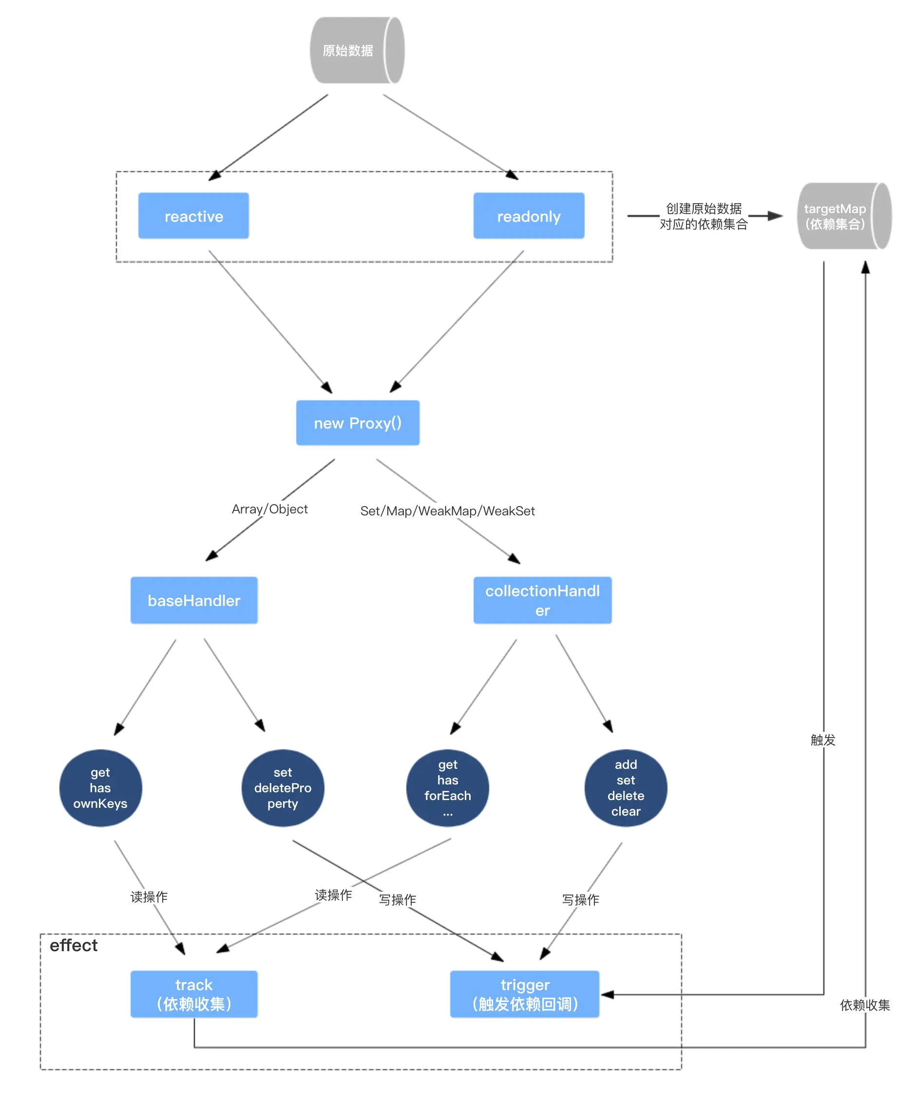 reactive|readonly 流程