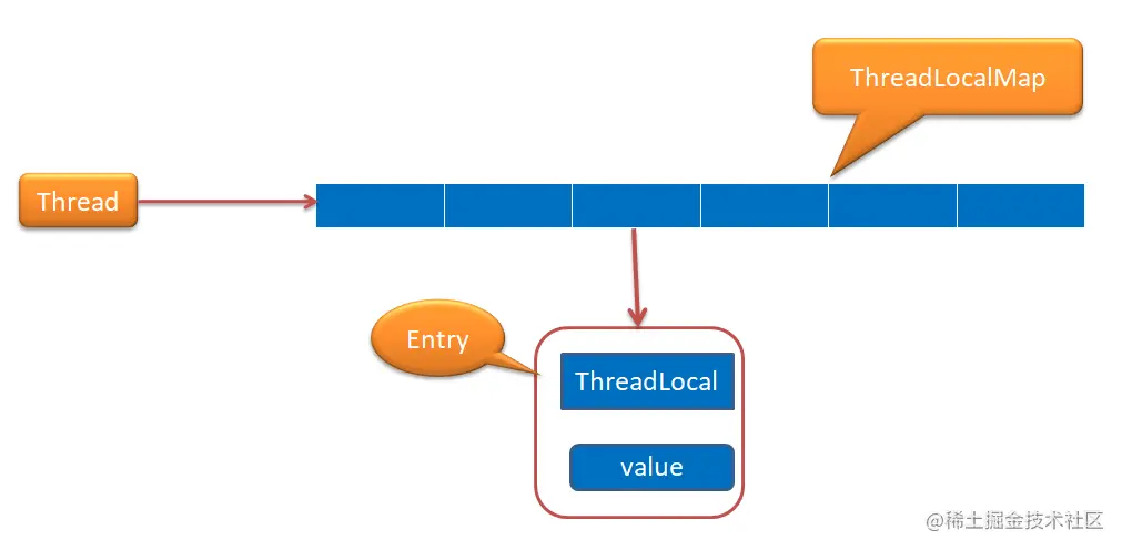 BAT面试必考：ThreadLocal，ThreadLoc
