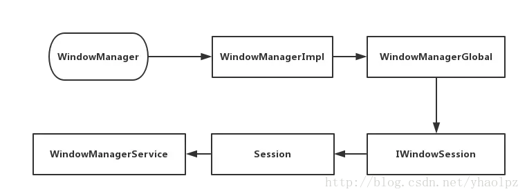 WindowManager的addView的过程