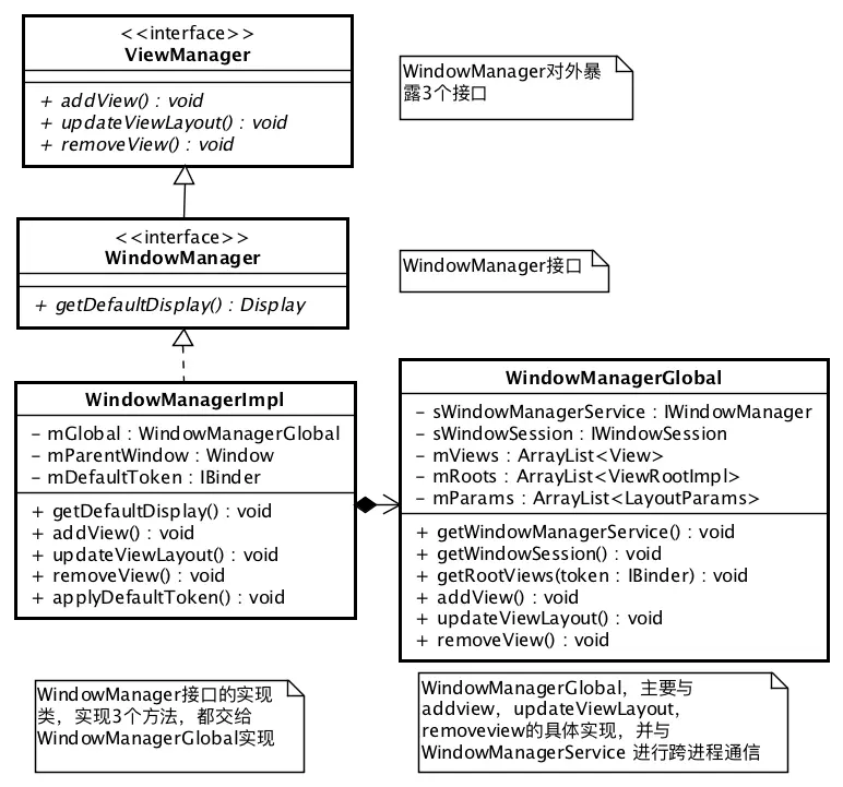 WindowManager的继承关系UML
