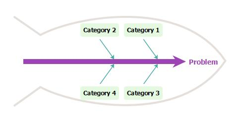 想要创建漂亮的鱼骨图？试试这个企业项目设计工具吧