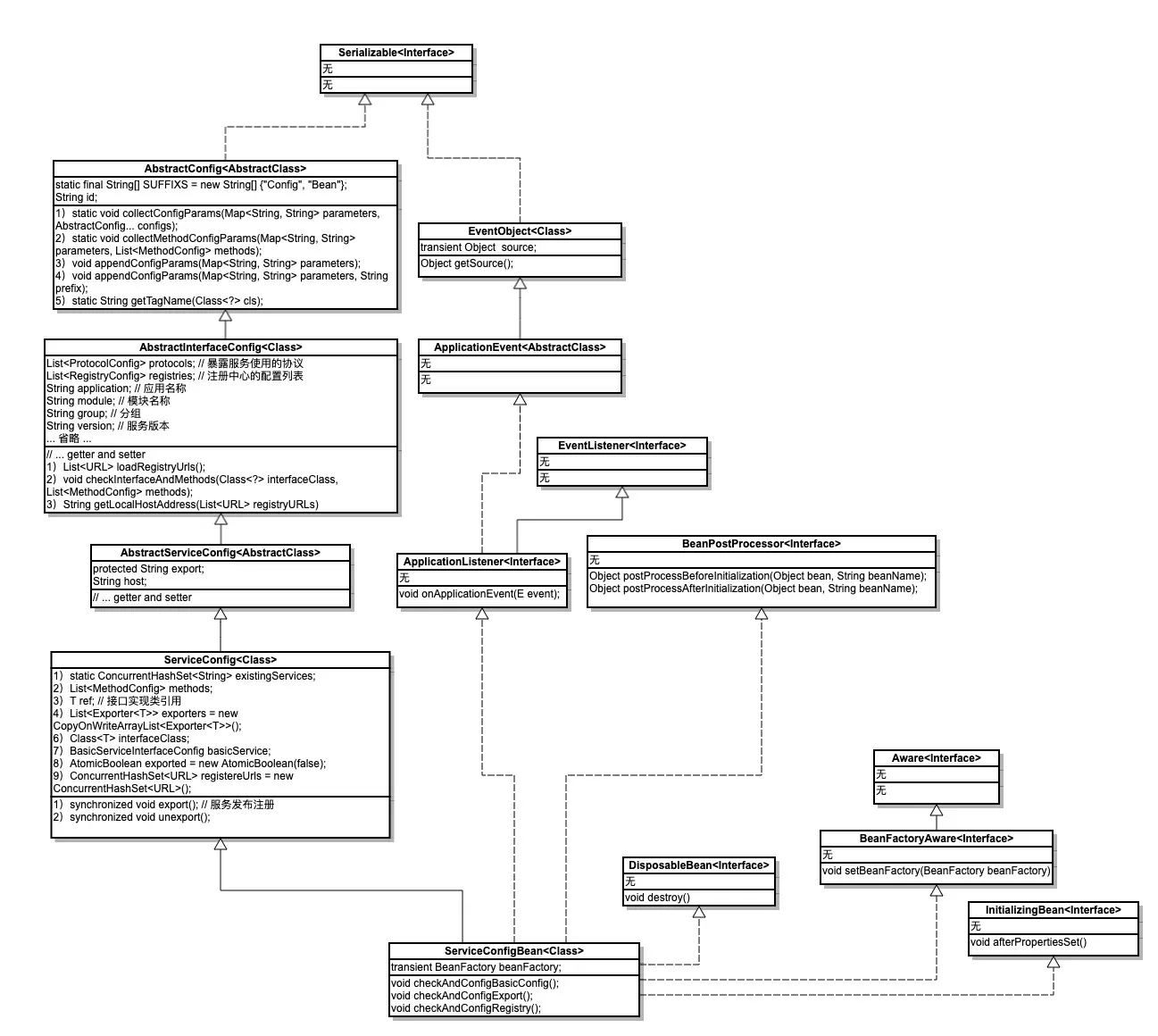 Motan_ServiceConfigBean_UML