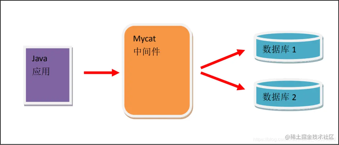 MyCat教程一：MyCat的简单介绍一、MyCat简介