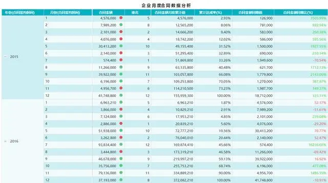 Excel，python全都靠边站，这才是数据分析应该有的样子