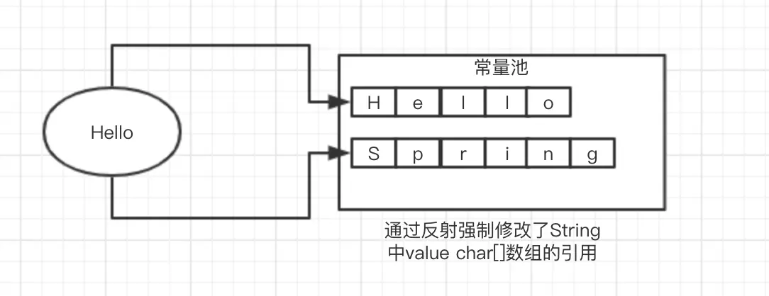 通过反射修改的引用