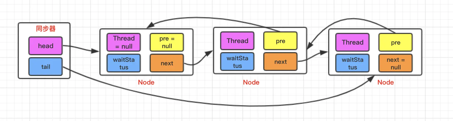 同步队列示意图