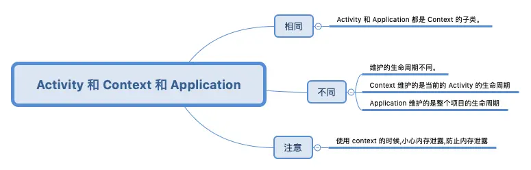 Content 和 Application