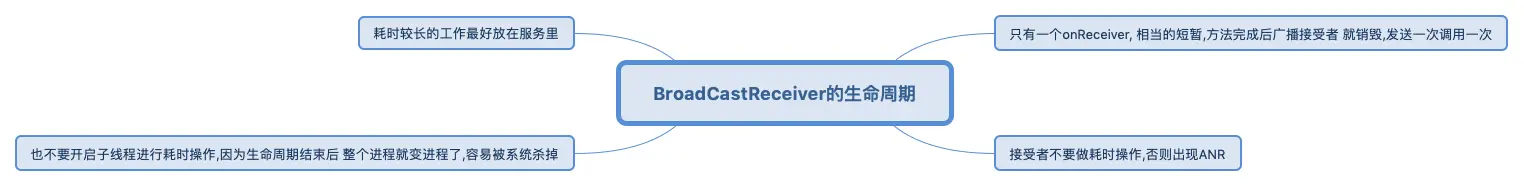 BroadCastReceiver的生命周期