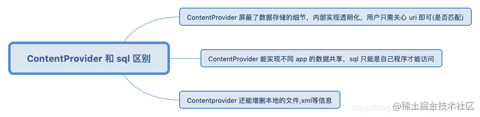 ContentProvider 和 sql 区别