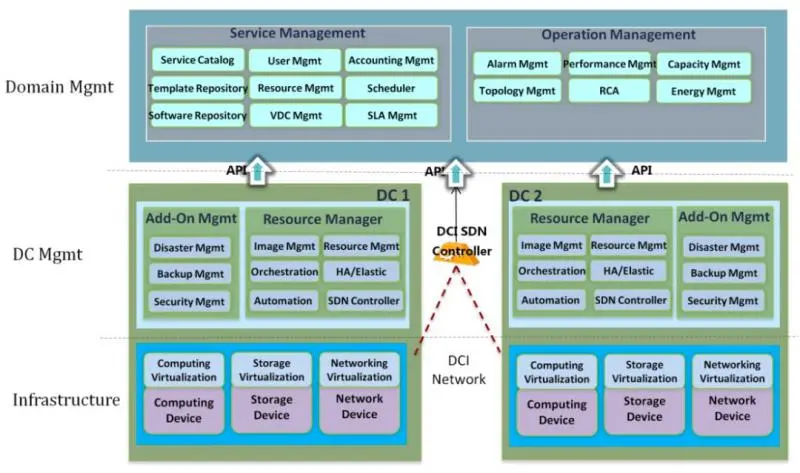 分布式云数据中心逻辑架构