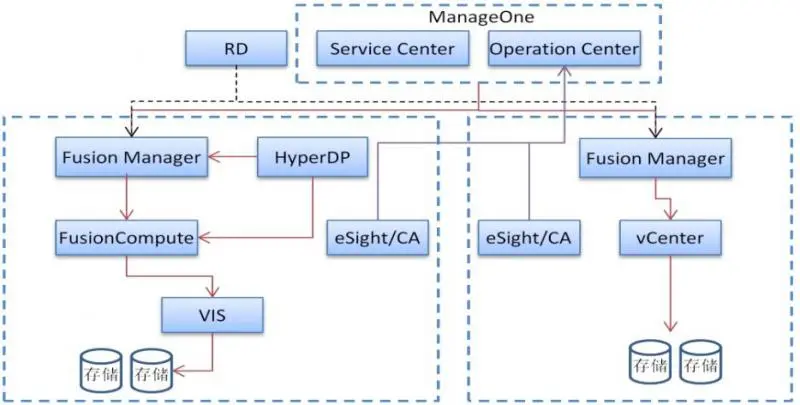 分布式云数据中心传统架构逻辑部署图