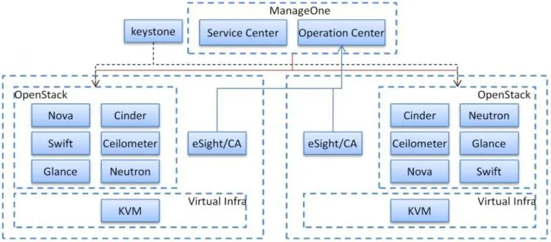OpenStack架构下部件部署图