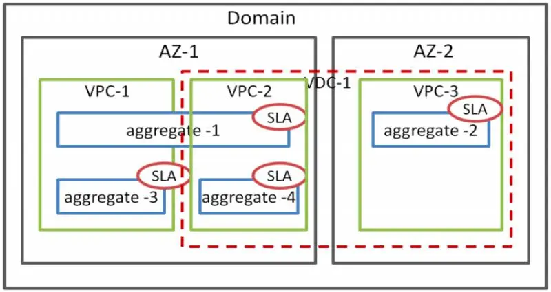 服务式云数据中心概念关系