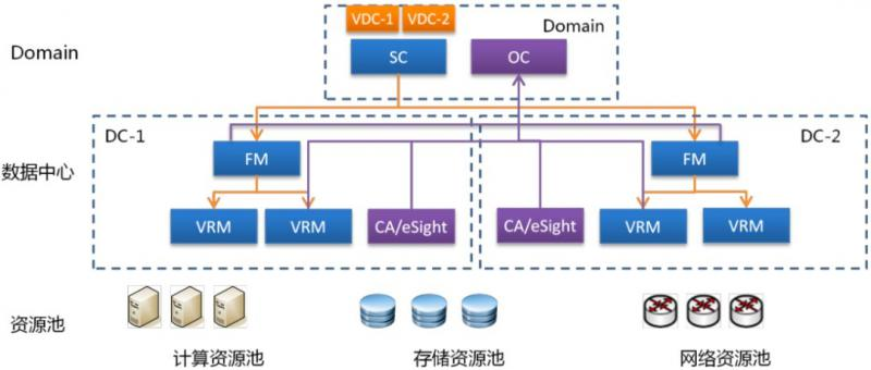 FM+SC方式部署