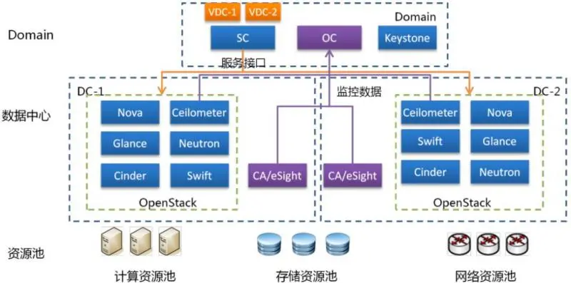 SC+OpenStack方式部署