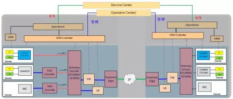 DC2 SDN网络框架图(OpenStack)