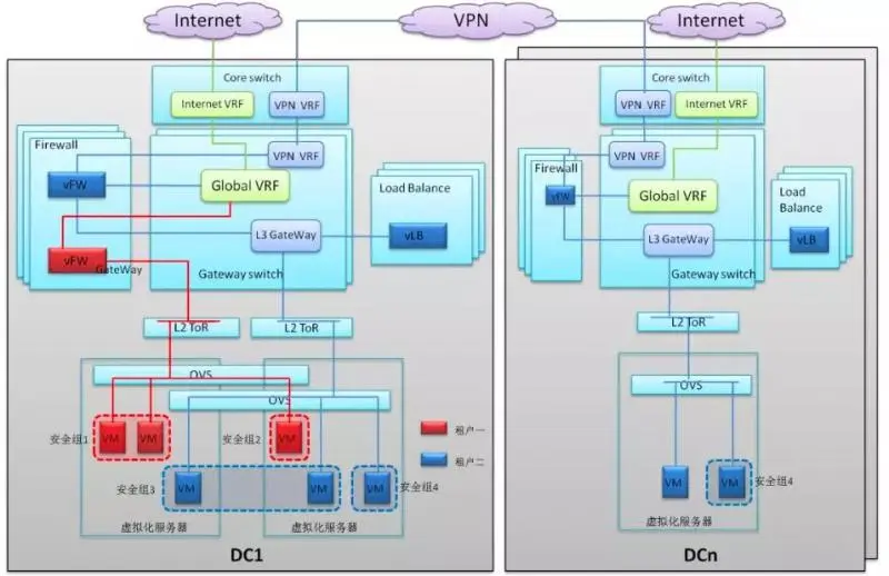 DC2网络子系统架构图