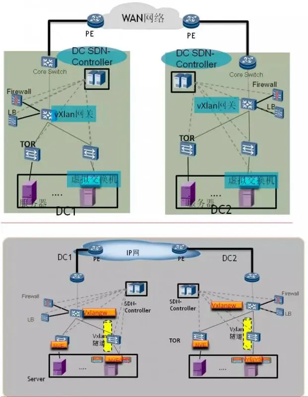 SDN控制器实现VXLAN的部署框图