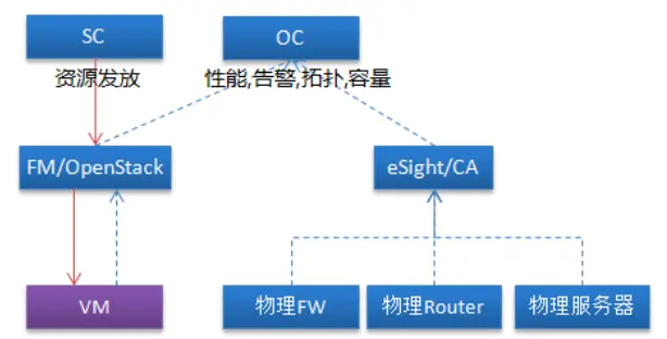 物理、虚拟资源统一管理